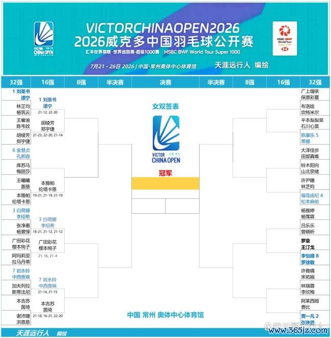 中国羽毛球公开赛石宇奇收退赛礼证券配资排行，陈雨菲逆转，翁泓阳险胜安东森 国羽首日6胜3负